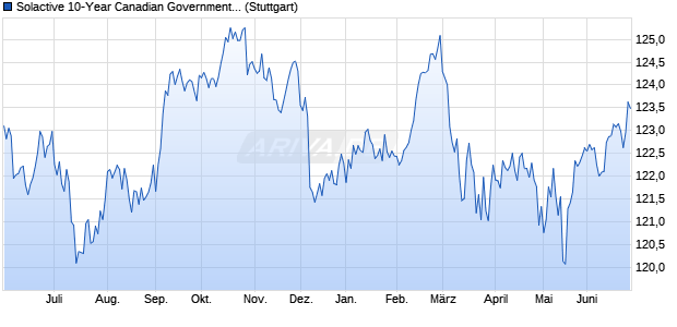 Solactive 10-Year Canadian Government Bond Index Chart