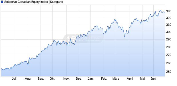 Solactive Canadian Equity Index Chart