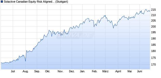 Solactive Canadian Equity Risk Aligned 10 Chart