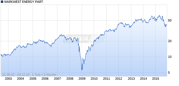 MARKWEST ENERGY PART. Chart