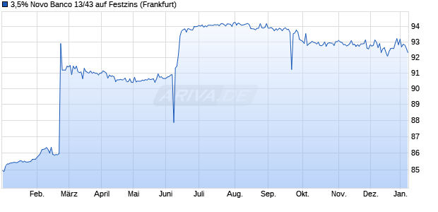 3,5% Novo Banco 13/43 auf Festzins (WKN A1VBTH, ISIN XS0897950878) Chart