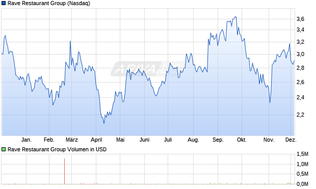 Rave Restaurant Group Aktie Chart