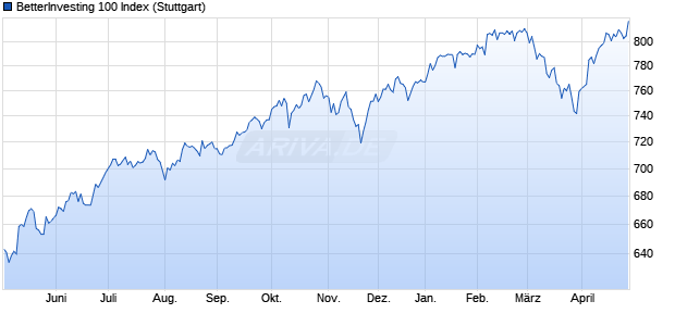 BetterInvesting 100 Index Chart