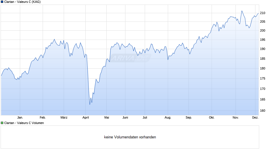 Clartan - Valeurs C Chart