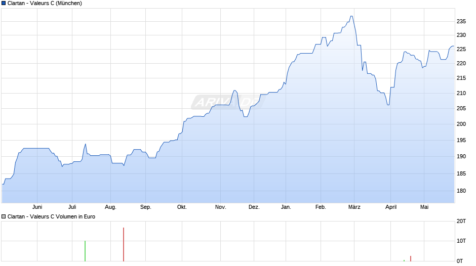 Clartan - Valeurs C Chart