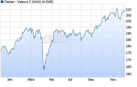 Performance des Clartan - Valeurs C (WKN A12GBH, ISIN LU1100076550)