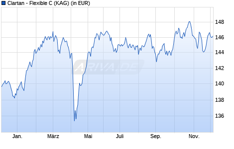 Performance des Clartan - Flexible C (WKN A12GBL, ISIN LU1100077103)