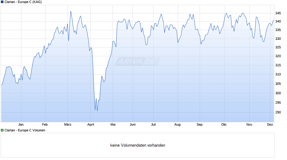Clartan - Europe C Chart