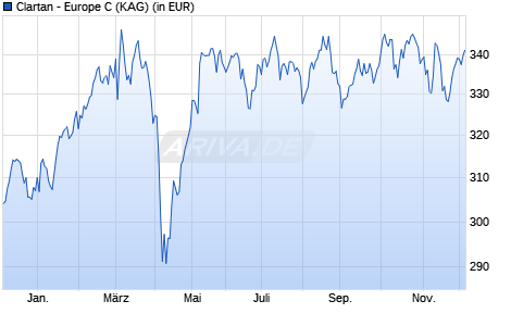 Performance des Clartan - Europe C (WKN A12GBP, ISIN LU1100076808)
