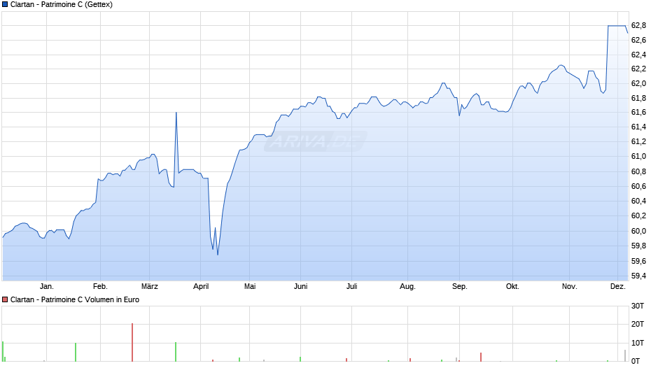 Clartan - Patrimoine C Chart