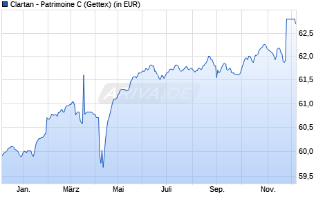 Performance des Clartan - Patrimoine C (WKN A12GBS, ISIN LU1100077442)