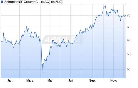 Performance des Schroder ISF Greater China B Acc (WKN 633843, ISIN LU0140636928)
