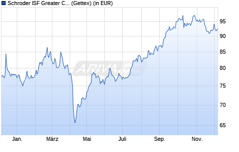 Performance des Schroder ISF Greater China C Acc (WKN 633844, ISIN LU0140637140)