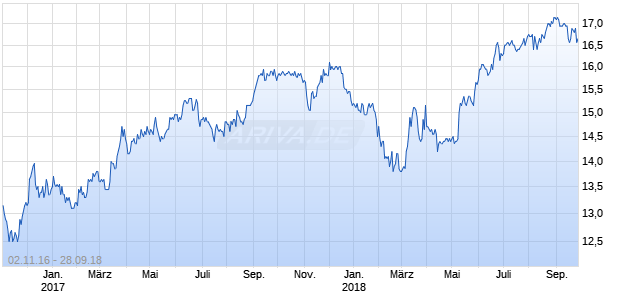 Sutherland Asset Management Chart