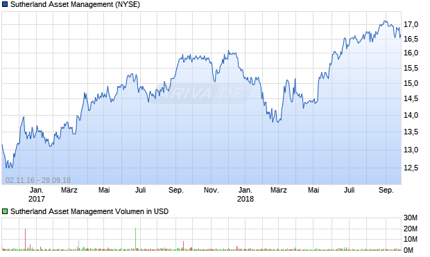 Sutherland Asset Management Aktie Chart