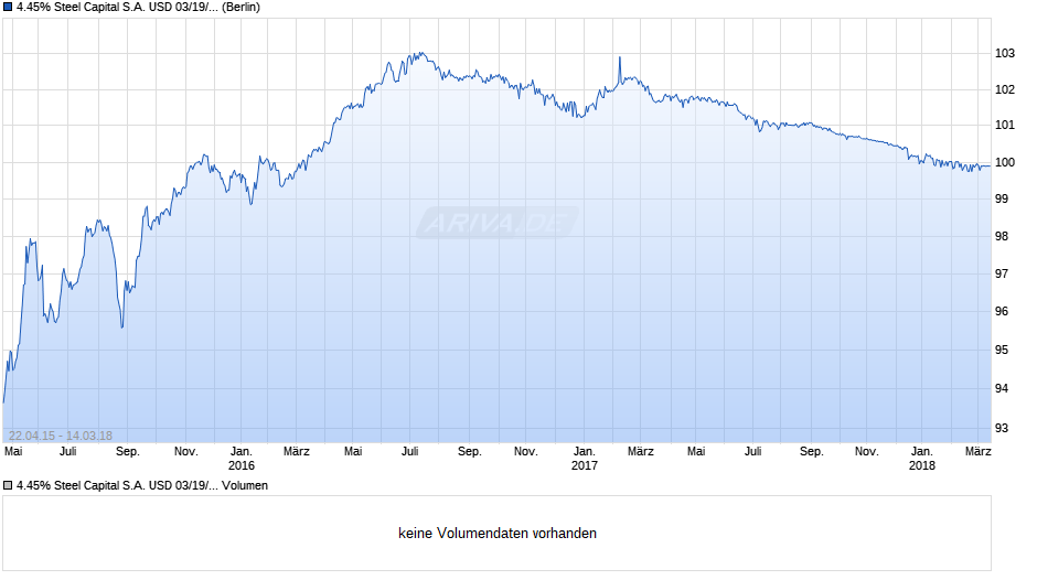 4.45% Steel Capital S.A. USD 03/19/18 Chart