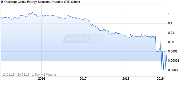 Oakridge Global Energy Solutions Chart