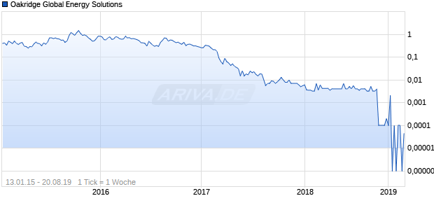 Oakridge Global Energy Solutions Chart