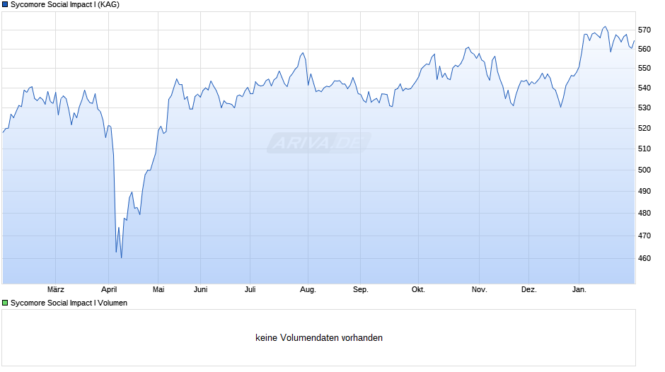 Sycomore Social Impact I Chart