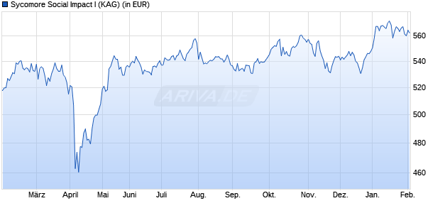 Performance des Sycomore Social Impact I (WKN A0PBAC, ISIN FR0010117085)