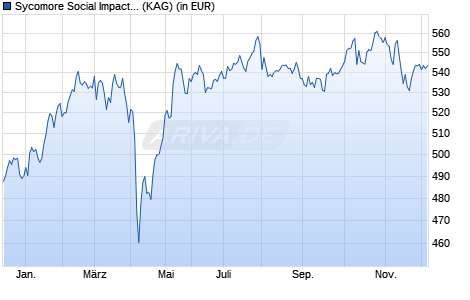 Performance des Sycomore Social Impact I (WKN A0PBAC, ISIN FR0010117085)