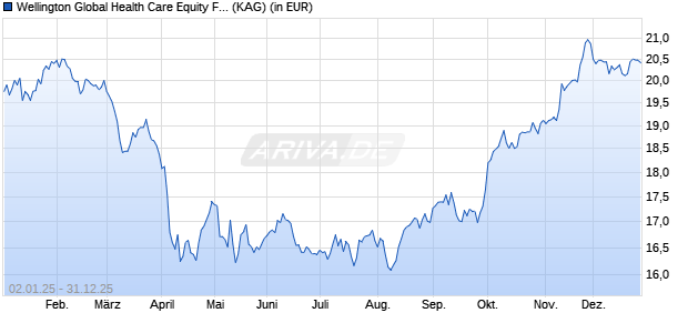 Performance des Wellington Global Health Care Equity Fund EUR D AccU (WKN A1W6BL, ISIN IE00BF2ZVB54)