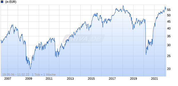 Fidelity Funds - France Fund A-Euro Chart