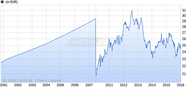 Fidelity Funds II - Australian Dollar Currency Fund A-AUD Chart
