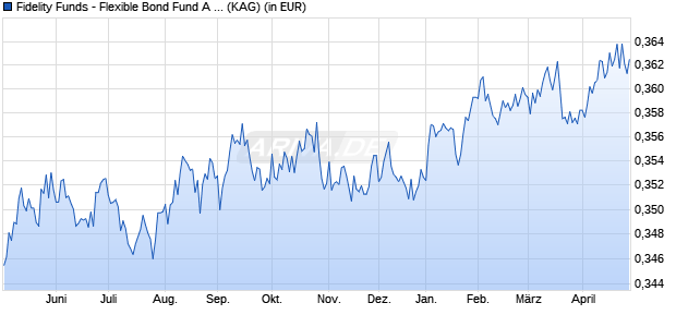 Performance des Fidelity Funds - Flexible Bond Fund A (GBP) (WKN 973286, ISIN LU0048620586)