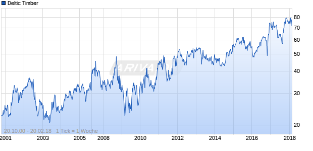 Deltic Timber Chart