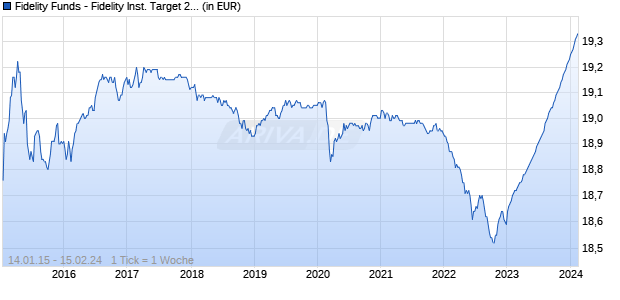 Fidelity Funds - Fidelity Inst. Target 2015 Euro P Acc (EUR) Chart