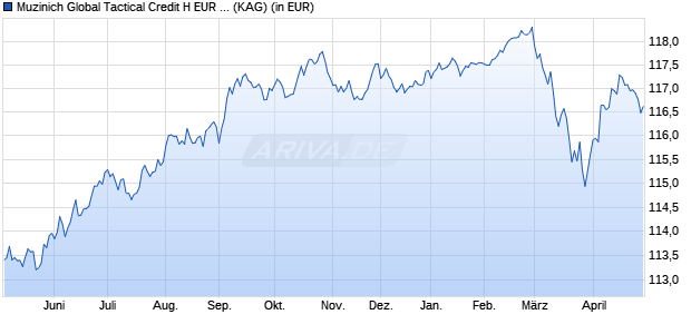 Performance des Muzinich Global Tactical Credit H EUR acc H (WKN A12GSV, ISIN IE00BSZLQL65)
