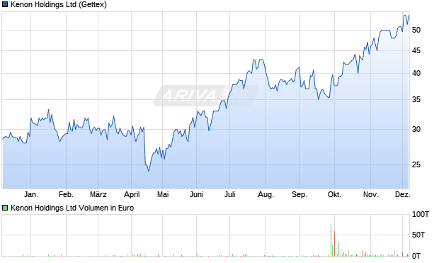 Kenon Aktie Chart