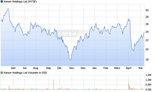 Kenon Holdings Ltd Aktie Chart