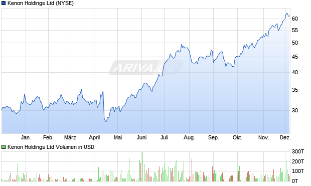 Kenon Aktie Chart