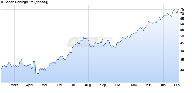 Kenon Aktie Chart