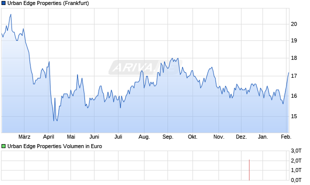 Urban Edge Properties Aktie Chart