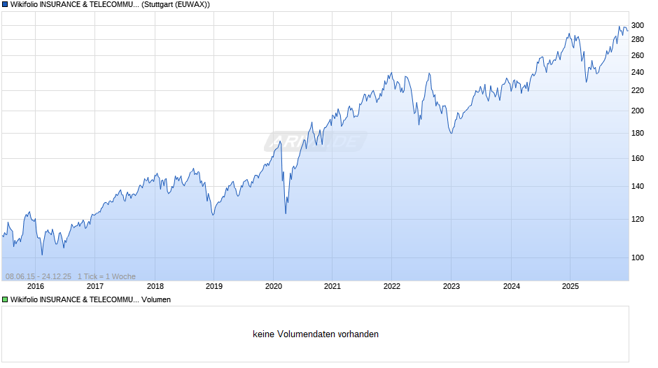 Endlos Zertifikat auf Wikifolio-Index INSURANCE & TELECOMMUNICATION  Chart