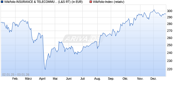 Endlos Zertifikat WFEARTHFIV auf Wikifolio-Index  [La. (WKN: LS9DXT) Chart