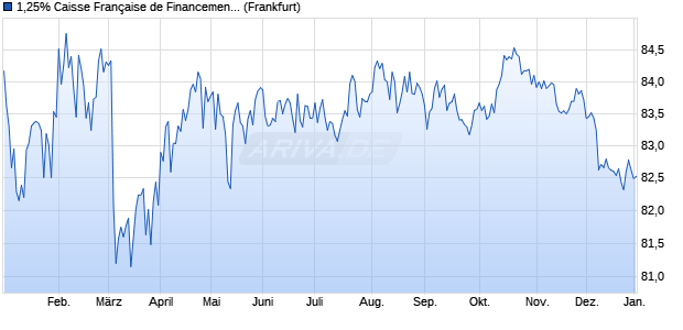 1,25% Caisse Fran&ccedil;aise de Financement Local 15/3. (WKN A1ZU58, ISIN FR0012467942) Chart