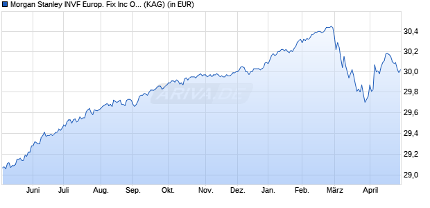 Performance des Morgan Stanley INVF Europ. Fix Inc Opportunities Fd (EUR) Z (WKN A12GHF, ISIN LU1109965860)