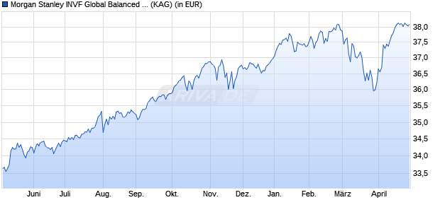 Performance des Morgan Stanley INVF Global Balanced Income Fund (EUR) Z (WKN A12GHH, ISIN LU1078119408)