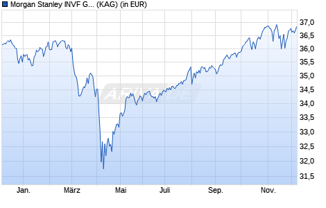 Performance des Morgan Stanley INVF Global Balanced Income Fund (EUR) Z (WKN A12GHH, ISIN LU1078119408)