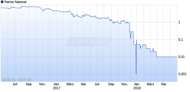 Patriot National Chart