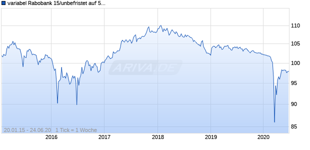 variabel Rabobank 15/unbefristet auf 5J EUR Swap Chart