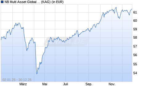 Performance des NB Multi Asset Global R (WKN A12BKE, ISIN DE000A12BKE9)