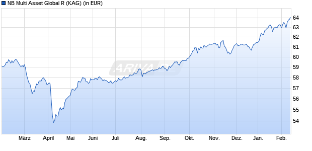 Performance des NB Multi Asset Global R (WKN A12BKE, ISIN DE000A12BKE9)