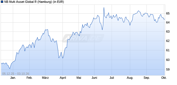 Performance des NB Multi Asset Global R (WKN A12BKE, ISIN DE000A12BKE9)