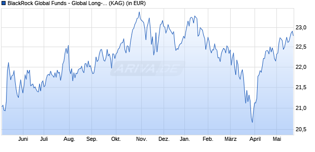 Performance des BlackRock Global Funds - Global Long-Horizon Equity A4 USD (WKN A12HJ4, ISIN LU1153585028)