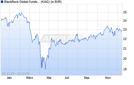 Performance des BlackRock Global Funds - Global Long-Horizon Equity A4 USD (WKN A12HJ4, ISIN LU1153585028)